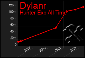 Total Graph of Dylanr