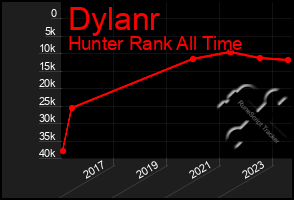 Total Graph of Dylanr