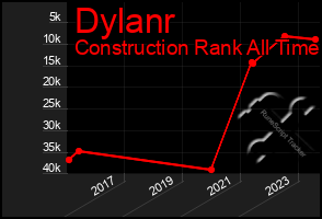 Total Graph of Dylanr