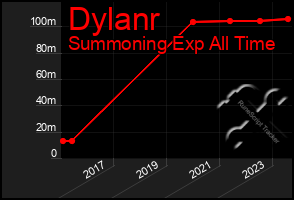 Total Graph of Dylanr