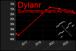 Total Graph of Dylanr