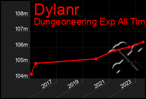 Total Graph of Dylanr