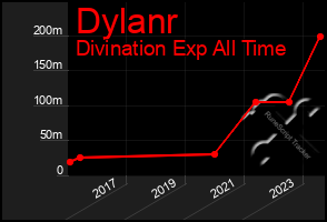 Total Graph of Dylanr