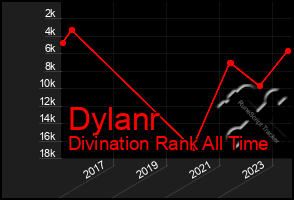 Total Graph of Dylanr