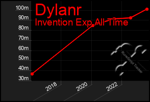 Total Graph of Dylanr