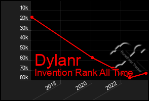 Total Graph of Dylanr