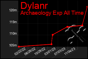 Total Graph of Dylanr