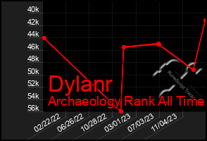 Total Graph of Dylanr