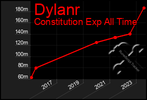 Total Graph of Dylanr