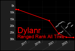 Total Graph of Dylanr