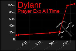 Total Graph of Dylanr