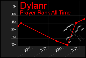 Total Graph of Dylanr