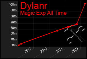 Total Graph of Dylanr