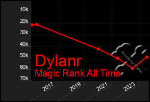 Total Graph of Dylanr