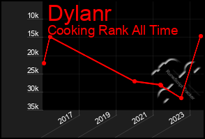 Total Graph of Dylanr