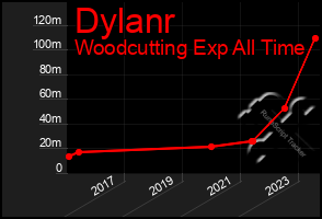 Total Graph of Dylanr