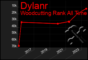 Total Graph of Dylanr