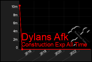 Total Graph of Dylans Afk