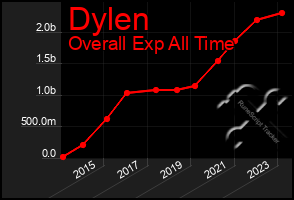 Total Graph of Dylen