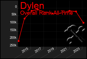 Total Graph of Dylen