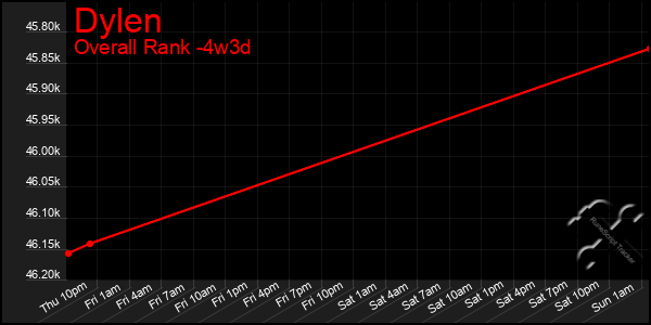 Last 31 Days Graph of Dylen