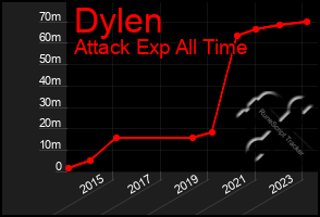 Total Graph of Dylen