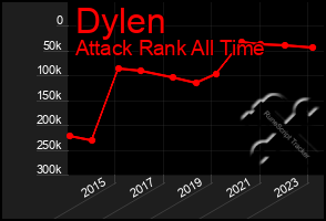 Total Graph of Dylen