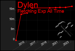 Total Graph of Dylen