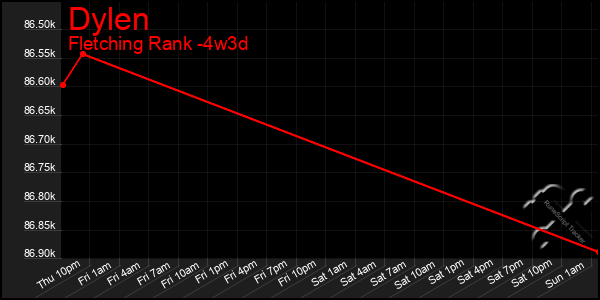 Last 31 Days Graph of Dylen