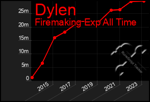 Total Graph of Dylen