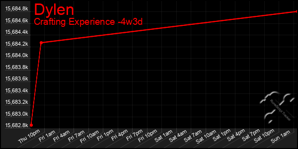 Last 31 Days Graph of Dylen
