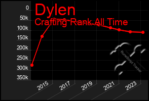 Total Graph of Dylen