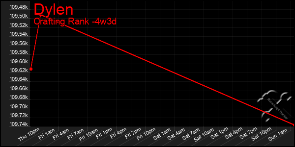 Last 31 Days Graph of Dylen