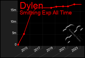 Total Graph of Dylen