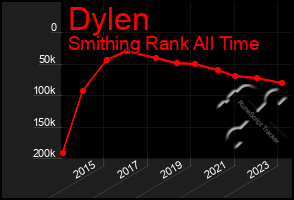 Total Graph of Dylen