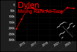 Total Graph of Dylen