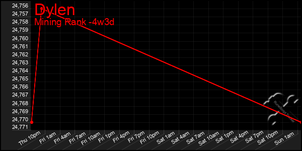 Last 31 Days Graph of Dylen