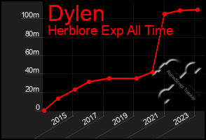 Total Graph of Dylen