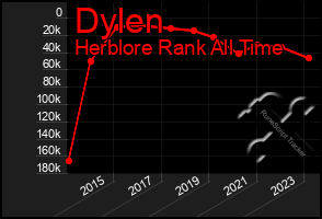 Total Graph of Dylen