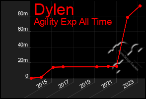 Total Graph of Dylen