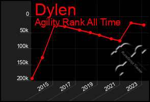 Total Graph of Dylen