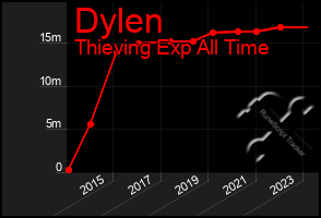 Total Graph of Dylen