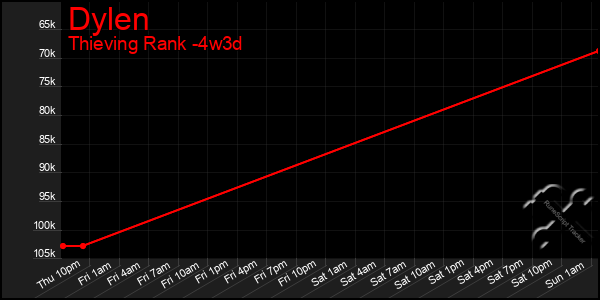 Last 31 Days Graph of Dylen