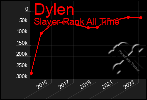 Total Graph of Dylen