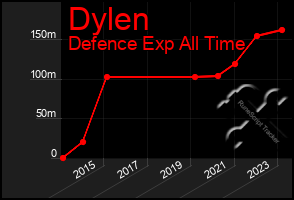 Total Graph of Dylen