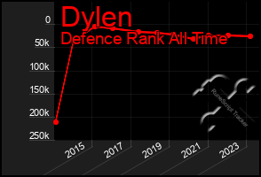 Total Graph of Dylen