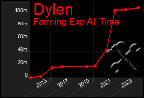 Total Graph of Dylen