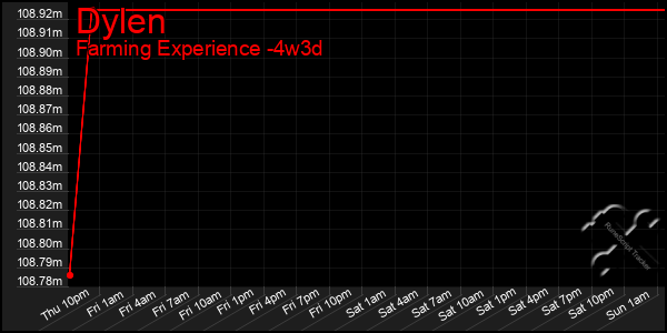 Last 31 Days Graph of Dylen
