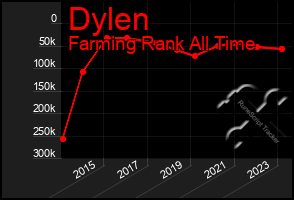 Total Graph of Dylen