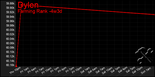 Last 31 Days Graph of Dylen